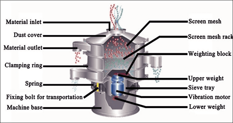 Under Seiving Sifter Process.pdf Sifting Process in Pharmaceutical Industry: A Complete Guide - IPharmachine