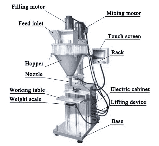 What is Auger Filling Machine: A Complete Overview - IPharmachine